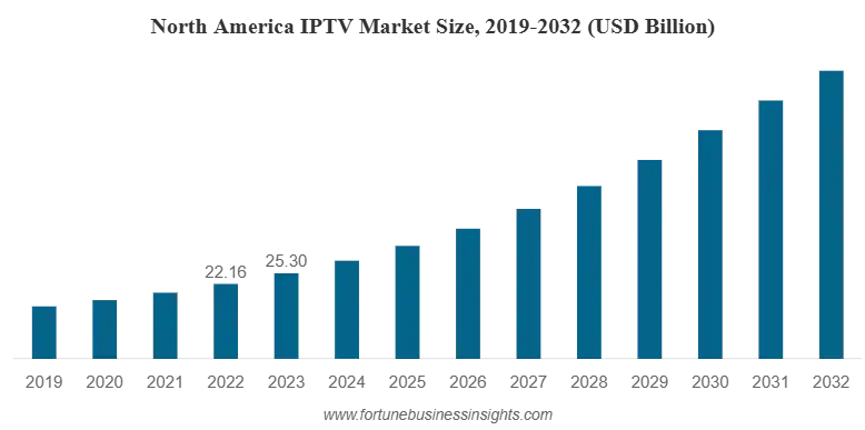 IPTV Market Size